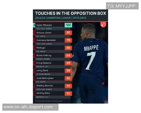 姆巴佩本赛季已打入5粒禁区外进球,为五大联赛球员最多 姆巴佩本赛季已打入5粒禁区外进球,为五大联赛球员最多